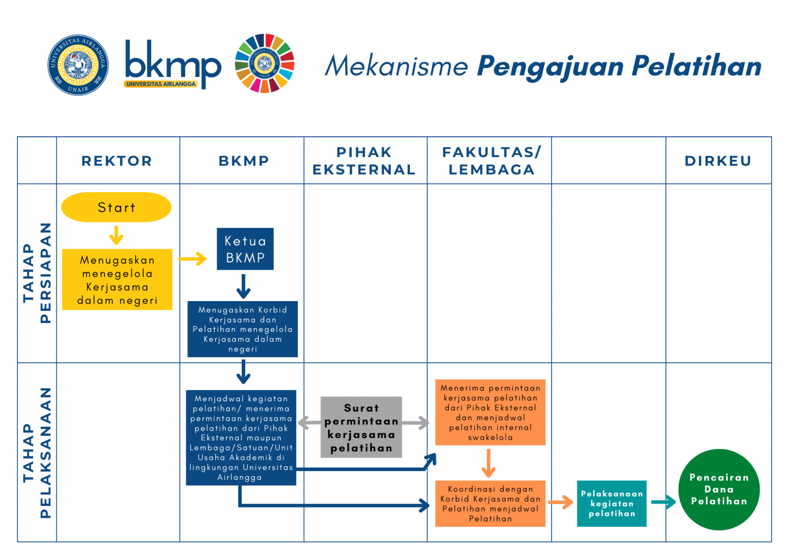 Mekanisme Pengajuan Pelatihan – BKMP